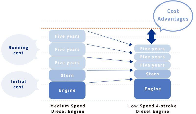 Life cycle cost