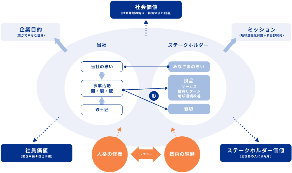 経営理念図