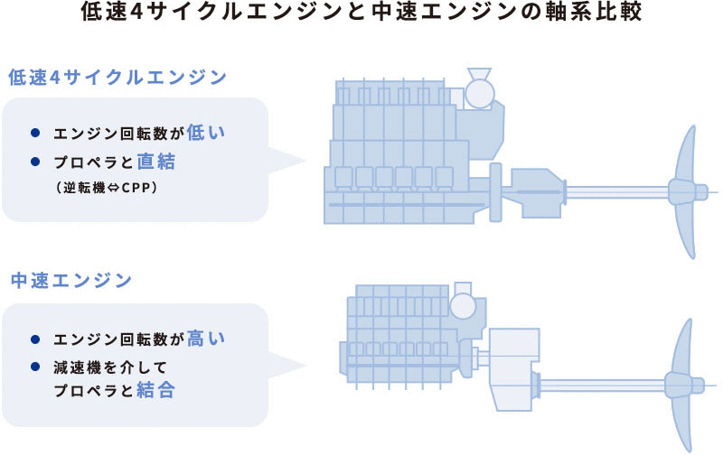 低速4サイクルエンジンと中速エンジンの軸径比較イメージ図