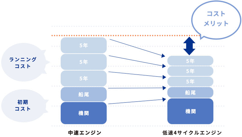 ライフサイクルコスト比較図