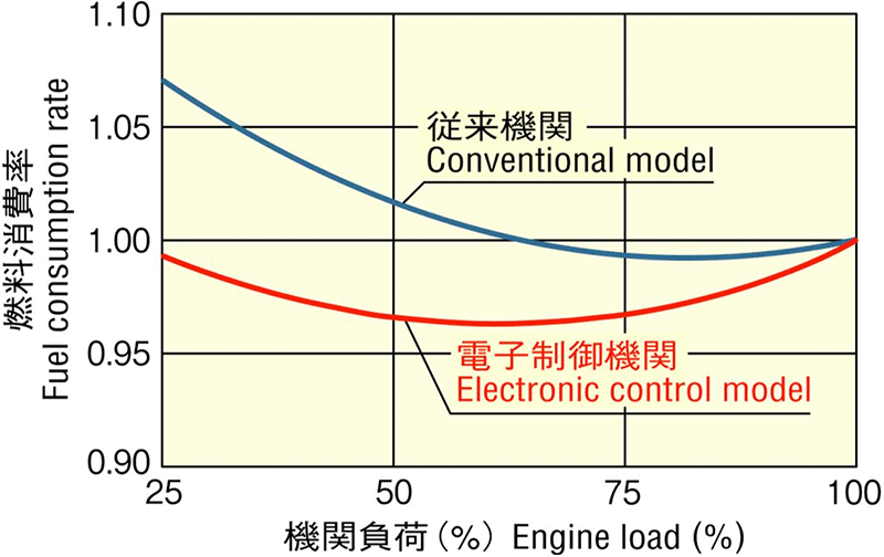 従来機関との燃費比較