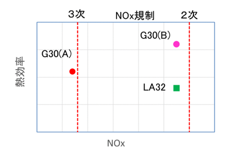 従来機関との効率比較