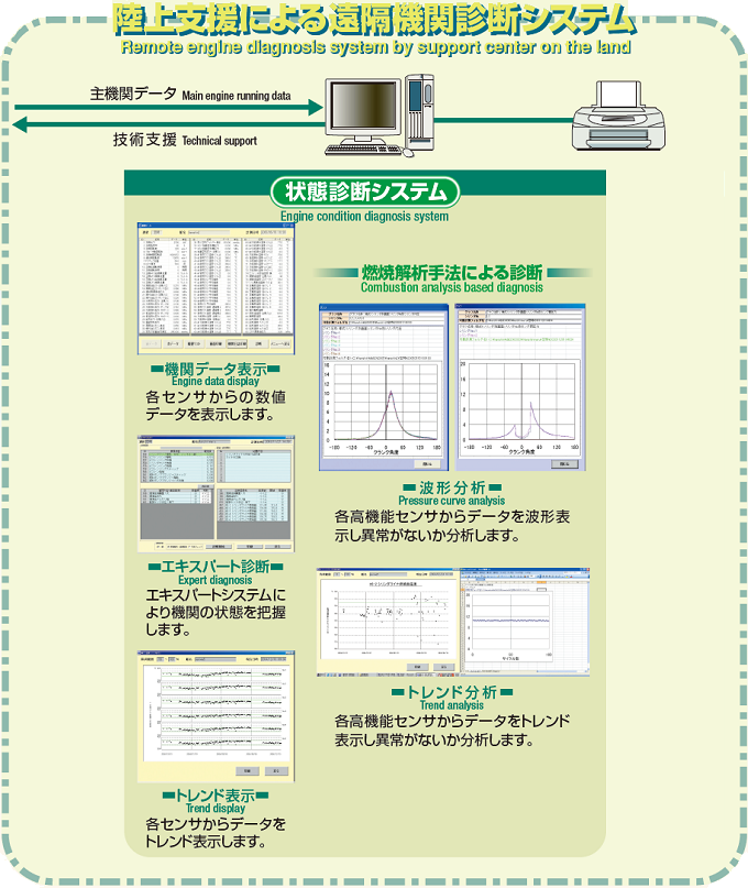 陸上支援による遠隔機関診断システムイメージ図