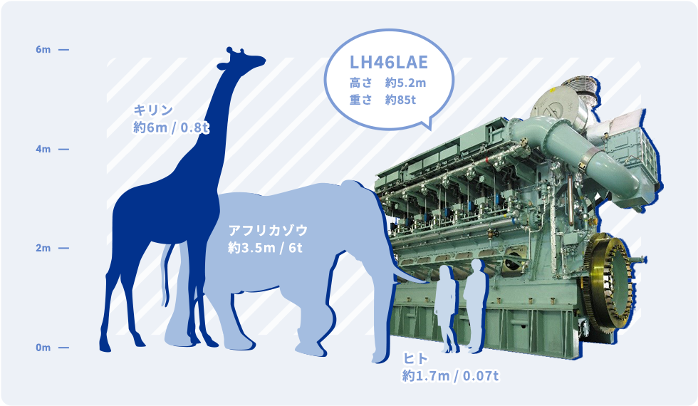 船舶用ディーゼルエンジンの大きさを比較イメージ図