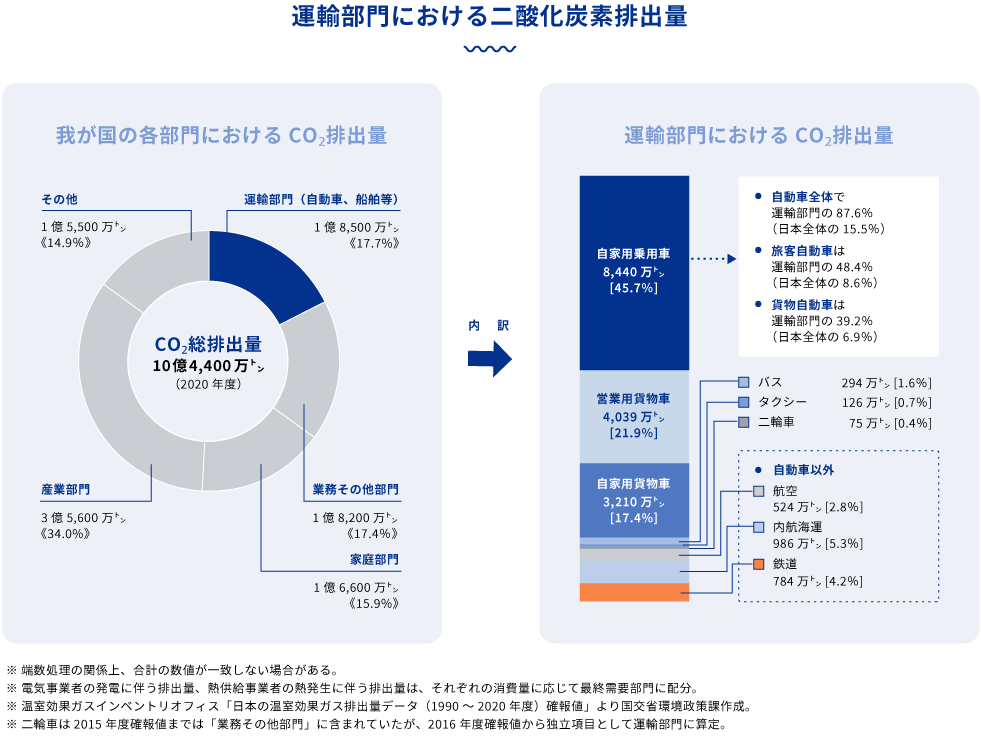 運輸部門における二酸化炭素排出量