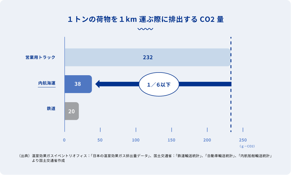 1トンの荷物を1km運ぶ際に排出するCO2量