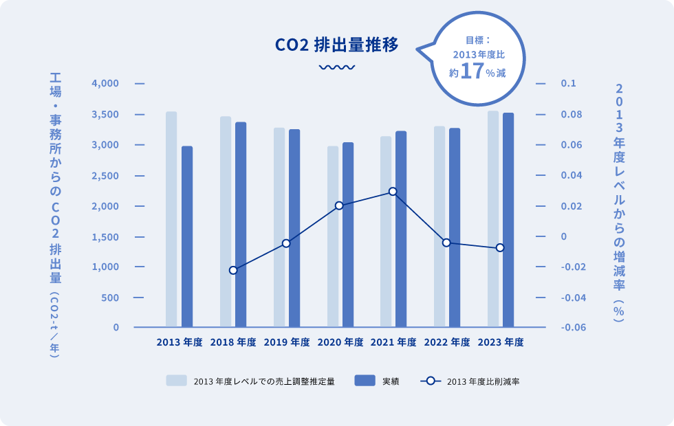 SCOPE-2 CO2排出量推移