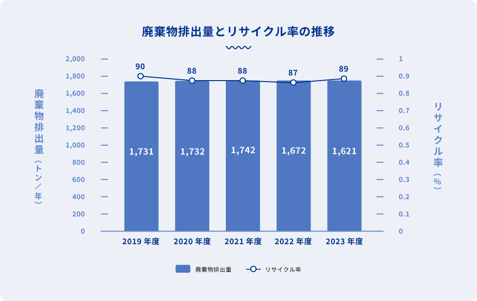 廃棄物排出量とリサイクル率の推移